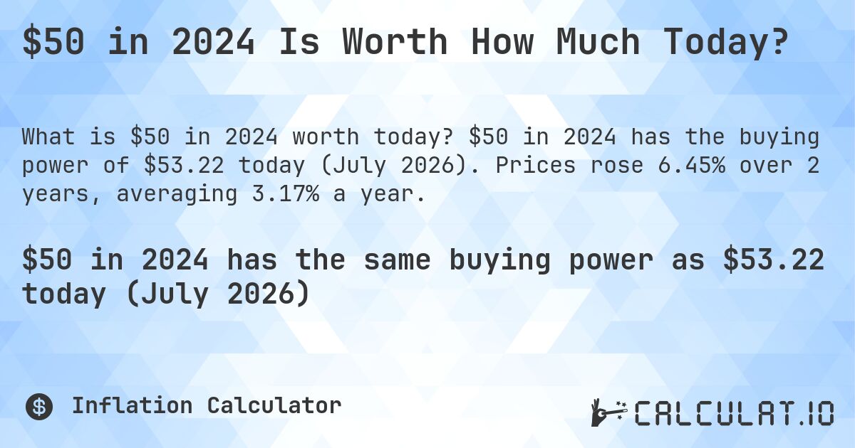 $50 in 2024 Is Worth How Much Today?. $50 in 2024 has the buying power of $53.22 today (July 2026). Prices rose 6.45% over 2 years, averaging 3.17% a year.