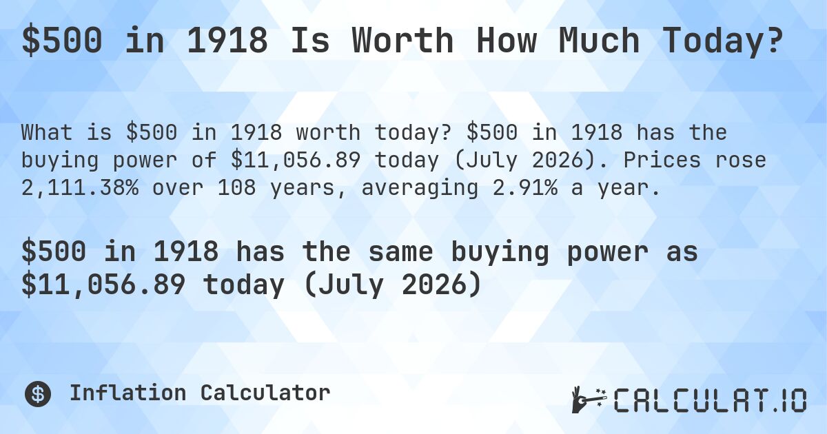 $500 in 1918 Is Worth How Much Today?. $500 in 1918 has the buying power of $11,056.89 today (July 2026). Prices rose 2,111.38% over 108 years, averaging 2.91% a year.