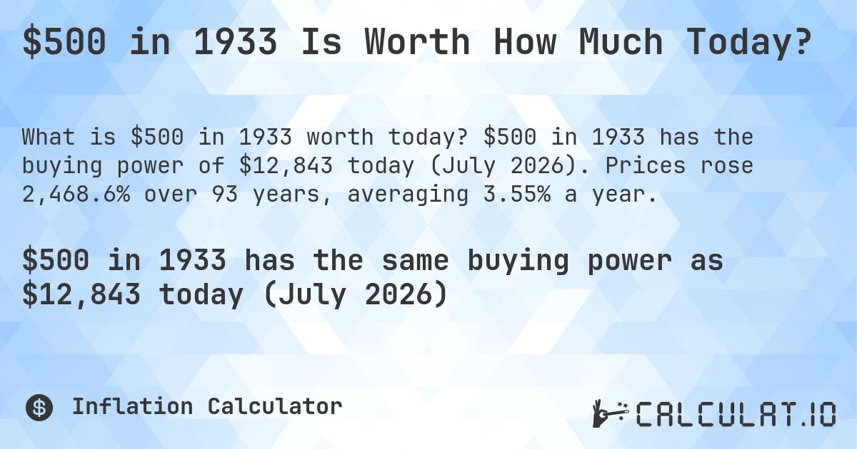 $500 in 1933 Is Worth How Much Today?. $500 in 1933 has the buying power of $12,843 today (July 2026). Prices rose 2,468.6% over 93 years, averaging 3.55% a year.