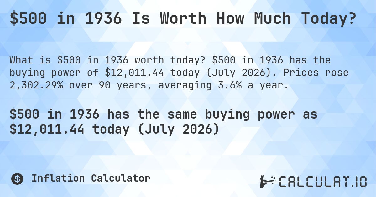 $500 in 1936 Is Worth How Much Today?. $500 in 1936 has the buying power of $12,011.44 today (July 2026). Prices rose 2,302.29% over 90 years, averaging 3.6% a year.