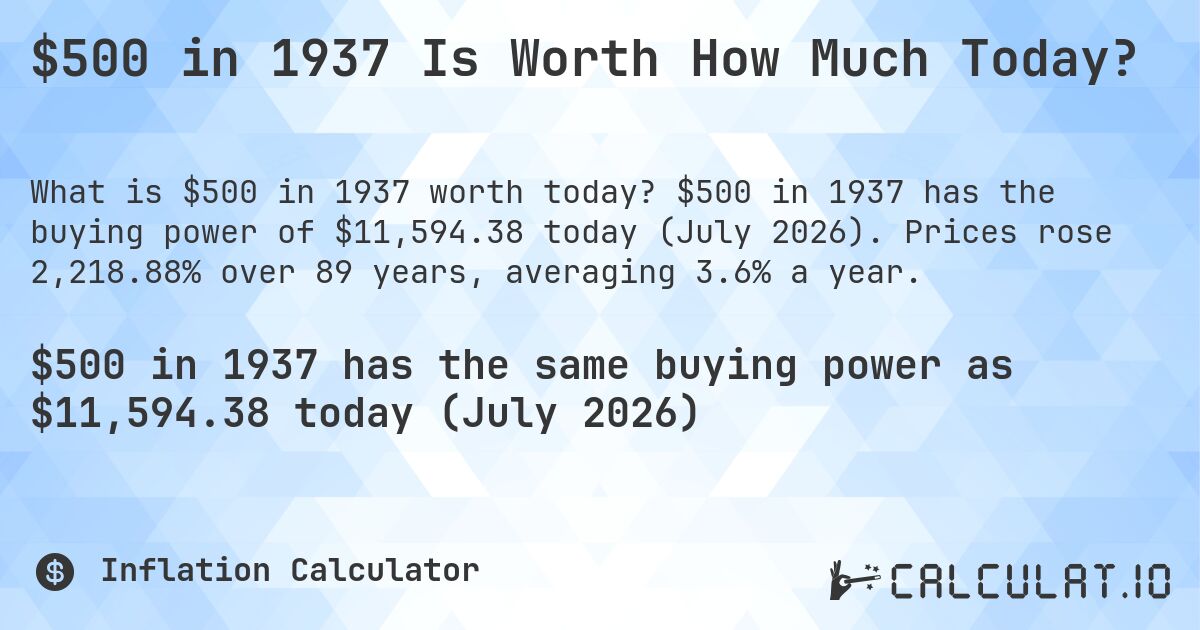 $500 in 1937 Is Worth How Much Today?. $500 in 1937 has the buying power of $11,594.38 today (July 2026). Prices rose 2,218.88% over 89 years, averaging 3.6% a year.