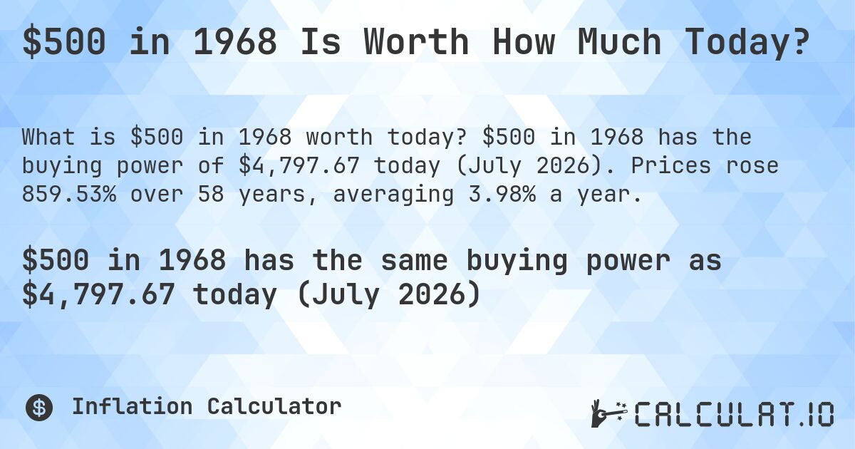 $500 in 1968 Is Worth How Much Today?. $500 in 1968 has the buying power of $4,797.67 today (July 2026). Prices rose 859.53% over 58 years, averaging 3.98% a year.