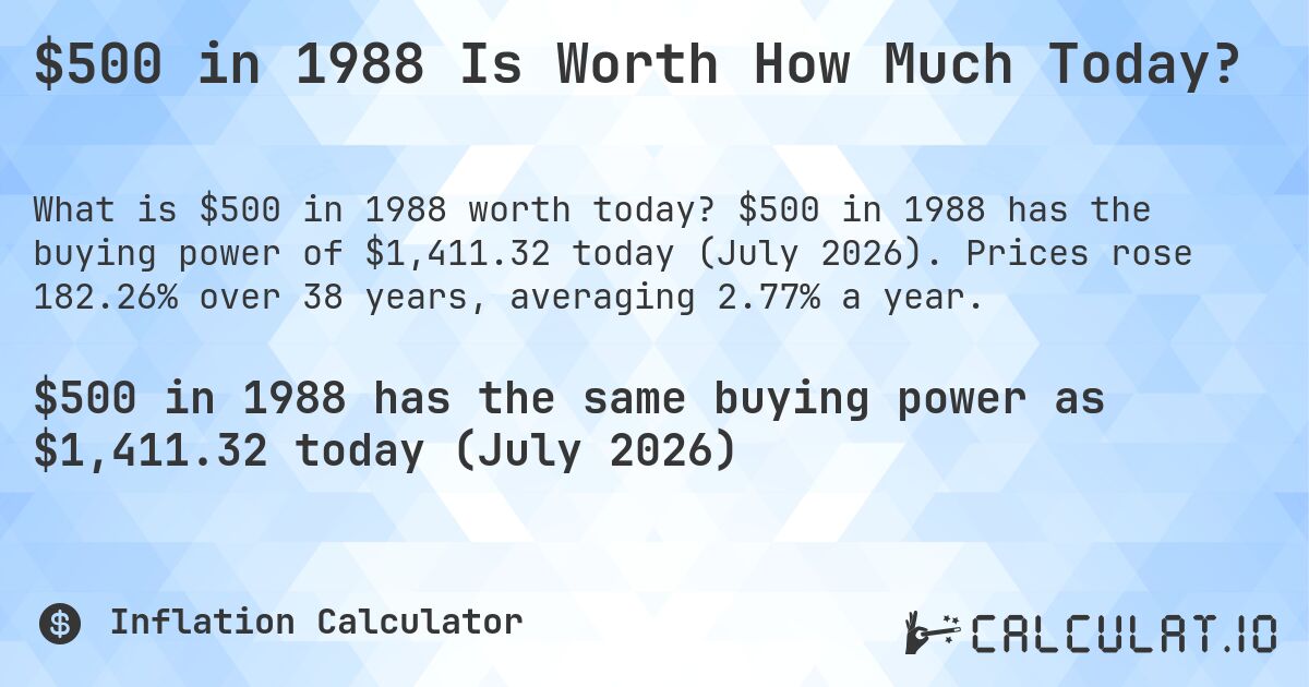 $500 in 1988 Is Worth How Much Today?. $500 in 1988 has the buying power of $1,411.32 today (July 2026). Prices rose 182.26% over 38 years, averaging 2.77% a year.