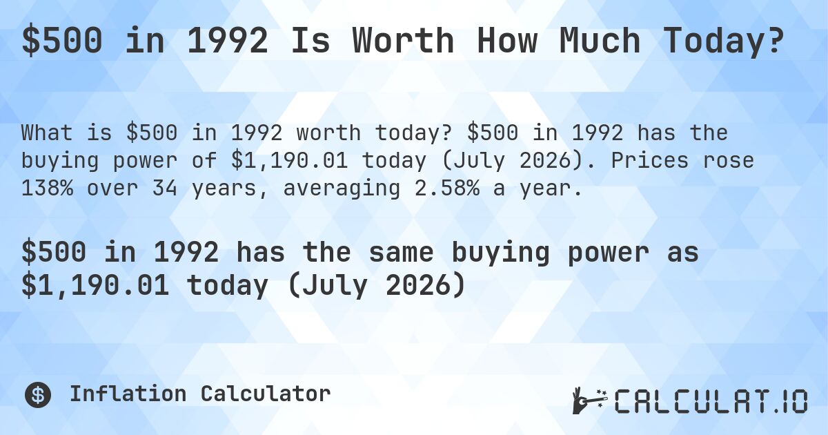 $500 in 1992 Is Worth How Much Today?. $500 in 1992 has the buying power of $1,190.01 today (July 2026). Prices rose 138% over 34 years, averaging 2.58% a year.
