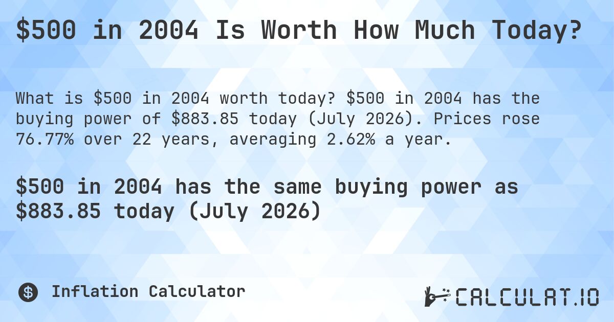 $500 in 2004 Is Worth How Much Today?. $500 in 2004 has the buying power of $883.85 today (July 2026). Prices rose 76.77% over 22 years, averaging 2.62% a year.