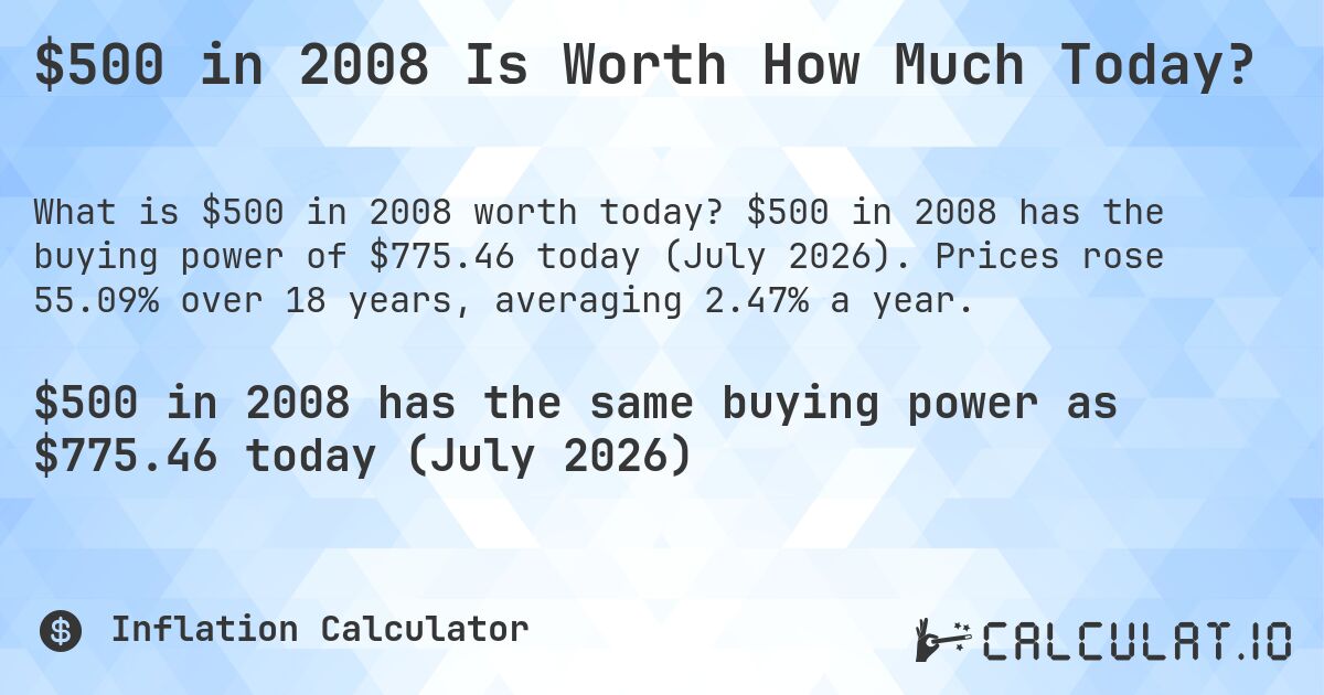 $500 in 2008 Is Worth How Much Today?. $500 in 2008 has the buying power of $775.46 today (July 2026). Prices rose 55.09% over 18 years, averaging 2.47% a year.