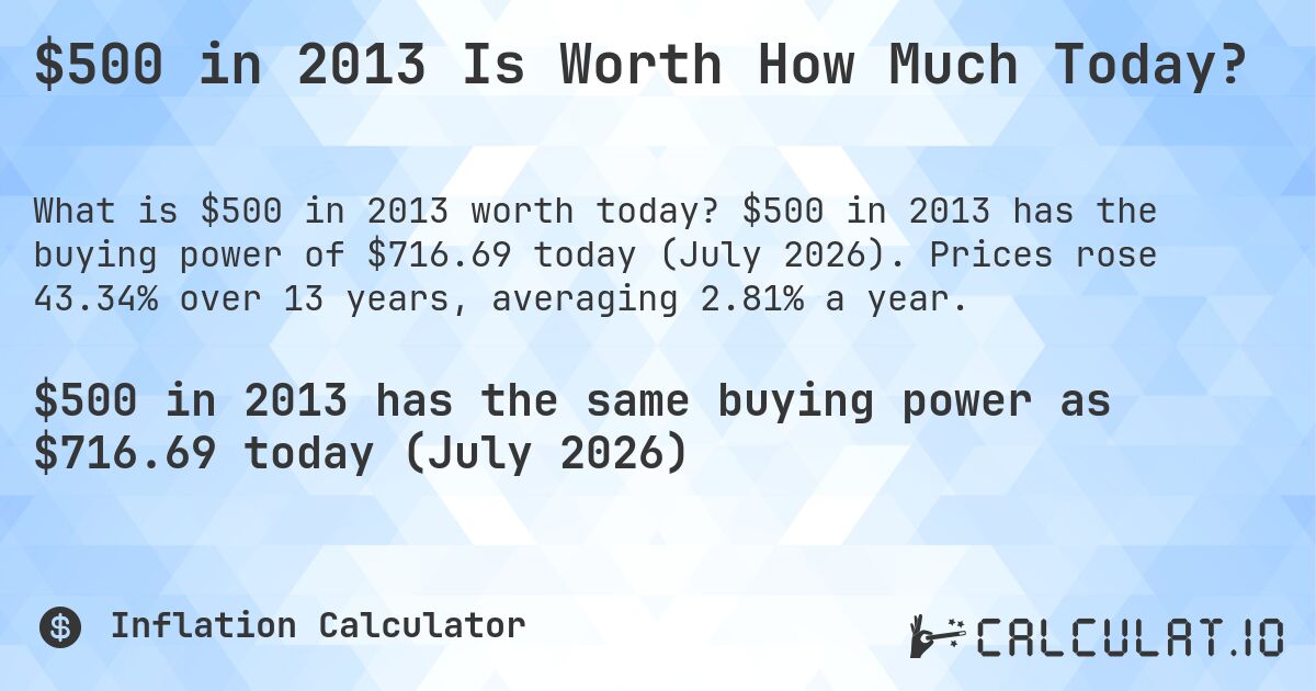$500 in 2013 Is Worth How Much Today?. $500 in 2013 has the buying power of $716.69 today (July 2026). Prices rose 43.34% over 13 years, averaging 2.81% a year.
