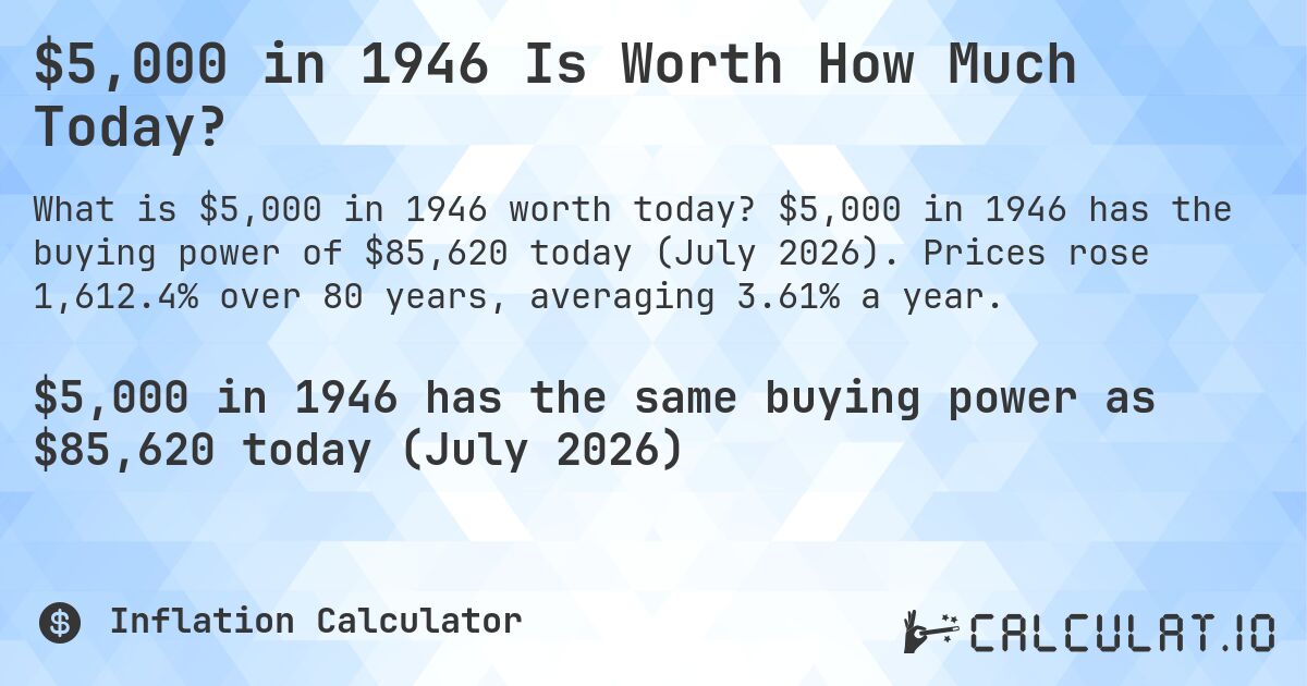 $5,000 in 1946 Is Worth How Much Today?. $5,000 in 1946 has the buying power of $85,620 today (July 2026). Prices rose 1,612.4% over 80 years, averaging 3.61% a year.