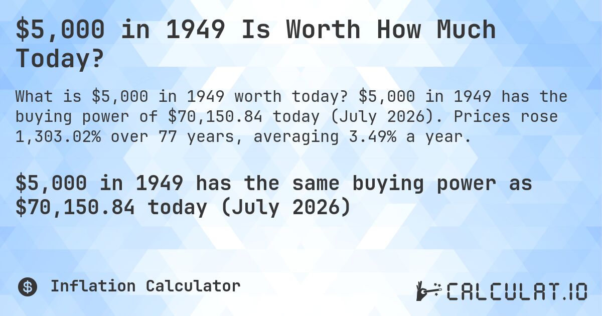 $5,000 in 1949 Is Worth How Much Today?. $5,000 in 1949 has the buying power of $70,150.84 today (July 2026). Prices rose 1,303.02% over 77 years, averaging 3.49% a year.