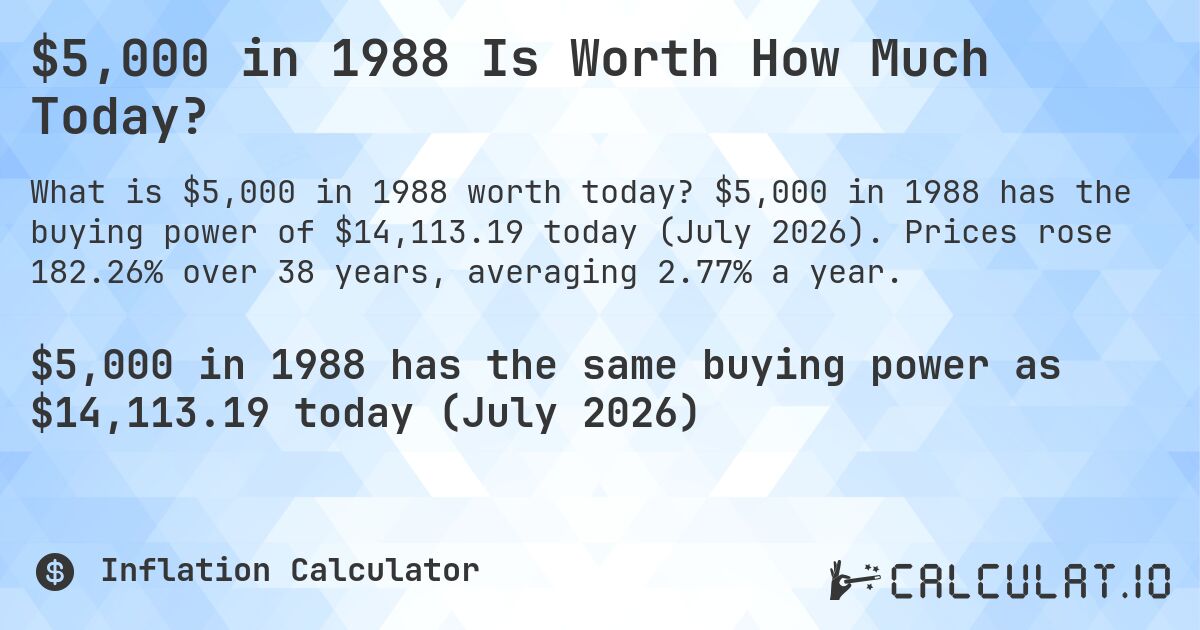 $5,000 in 1988 Is Worth How Much Today?. $5,000 in 1988 has the buying power of $14,113.19 today (July 2026). Prices rose 182.26% over 38 years, averaging 2.77% a year.
