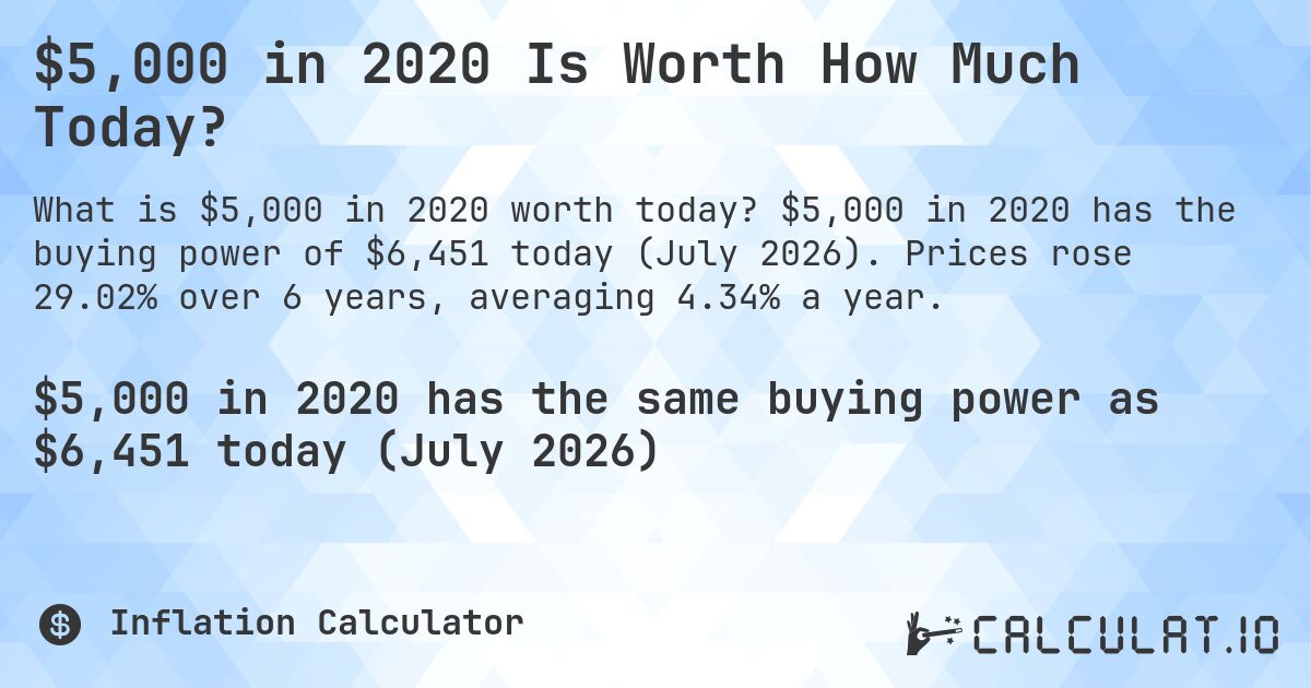 $5,000 in 2020 Is Worth How Much Today?. $5,000 in 2020 has the buying power of $6,451 today (July 2026). Prices rose 29.02% over 6 years, averaging 4.34% a year.