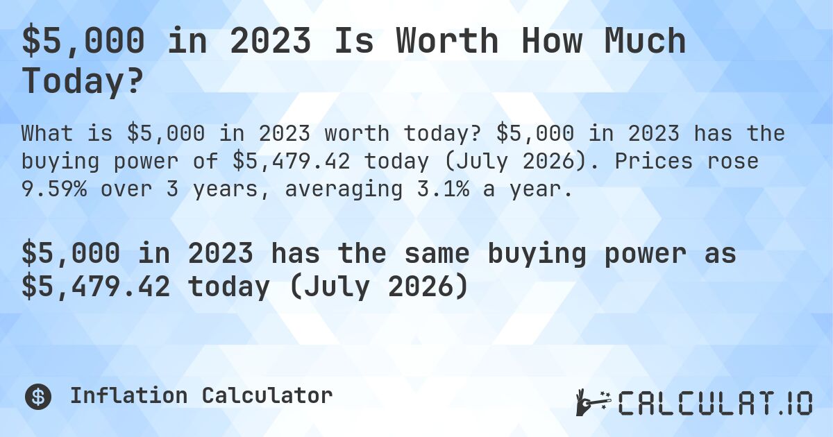 $5,000 in 2023 Is Worth How Much Today?. $5,000 in 2023 has the buying power of $5,479.42 today (July 2026). Prices rose 9.59% over 3 years, averaging 3.1% a year.