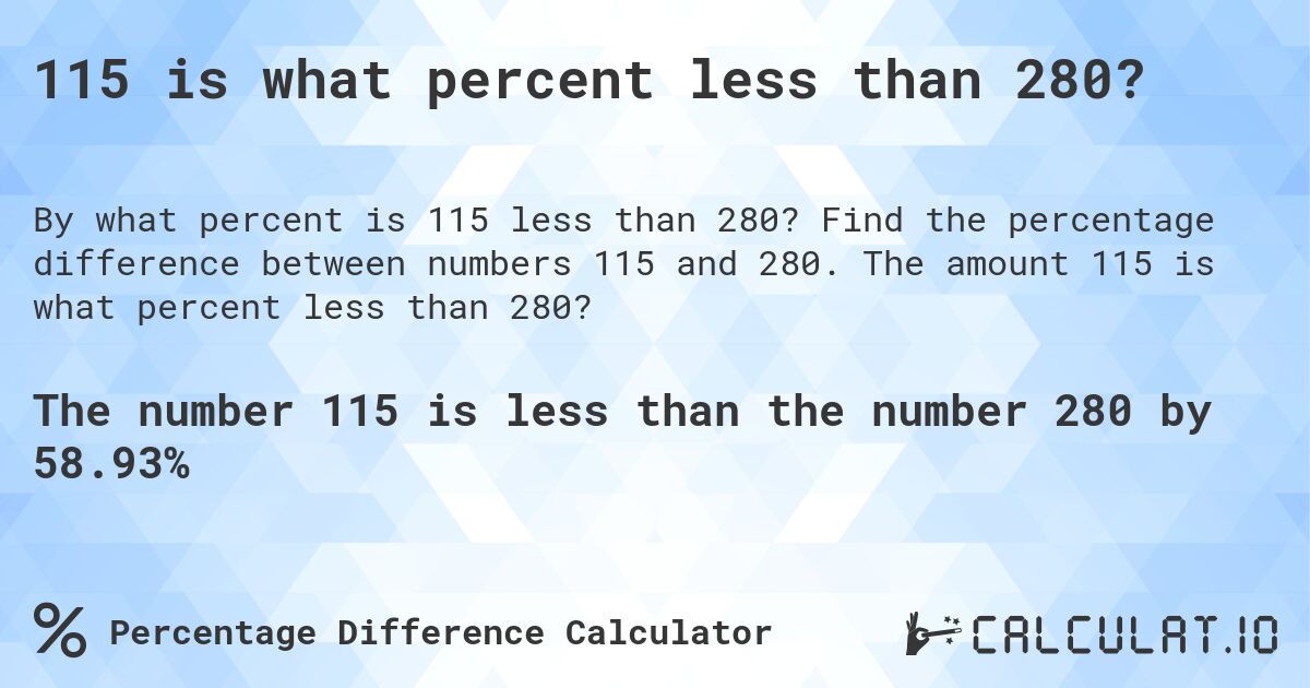 115 is what percent less than 280?. Find the percentage difference between numbers 115 and 280. The amount 115 is what percent less than 280?