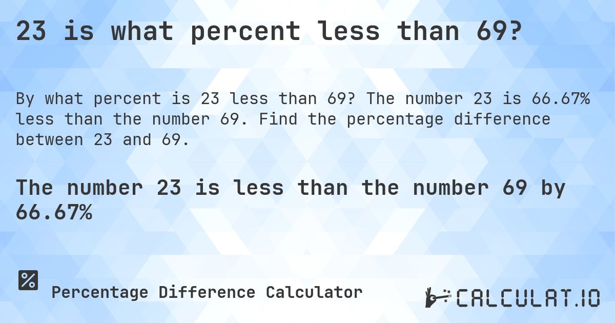 23 is what percent less than 69?. The number 23 is 66.67% less than the number 69. Find the percentage difference between 23 and 69.