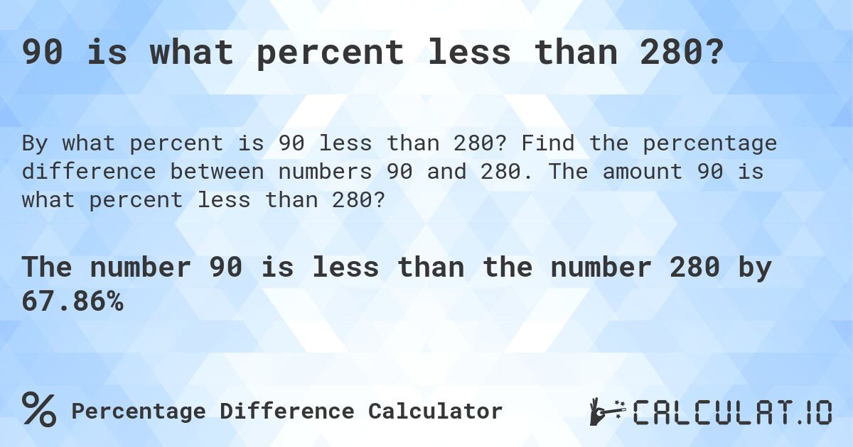 90 is what percent less than 280?. Find the percentage difference between numbers 90 and 280. The amount 90 is what percent less than 280?