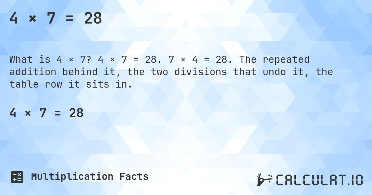 4 × 7 = 28. 4 × 7 = 28. 7 × 4 = 28. The repeated addition behind it, the two divisions that undo it, the table row it sits in.