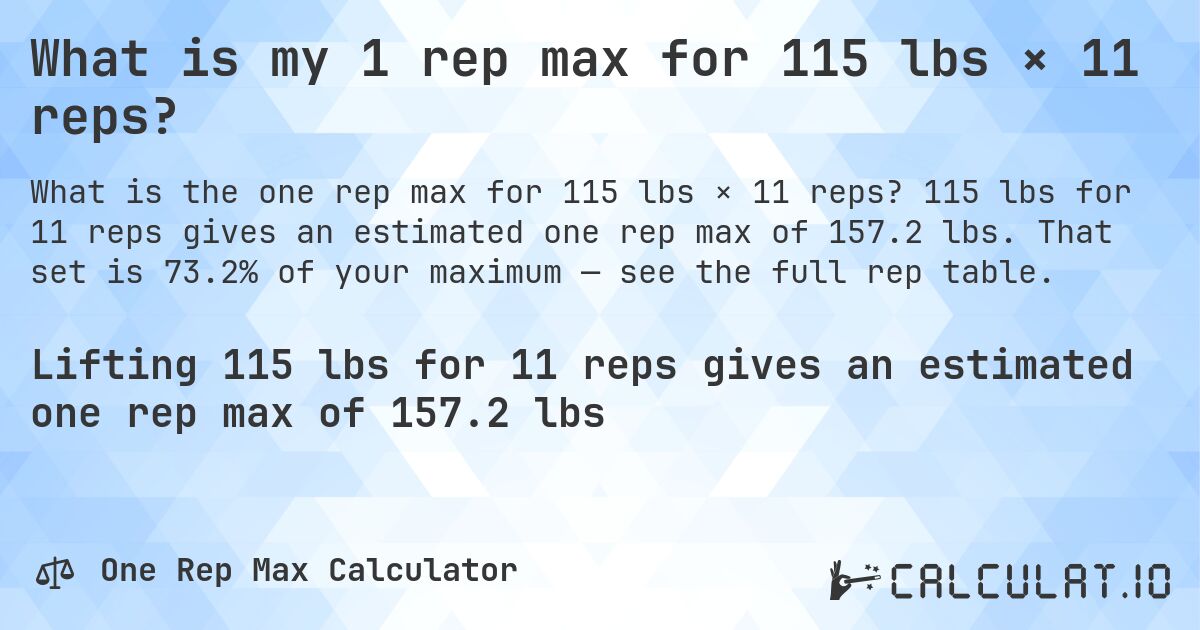 What is my 1 rep max for 115 lbs × 11 reps?. 115 lbs for 11 reps gives an estimated one rep max of 157.2 lbs. That set is 73.2% of your maximum — see the full rep table.