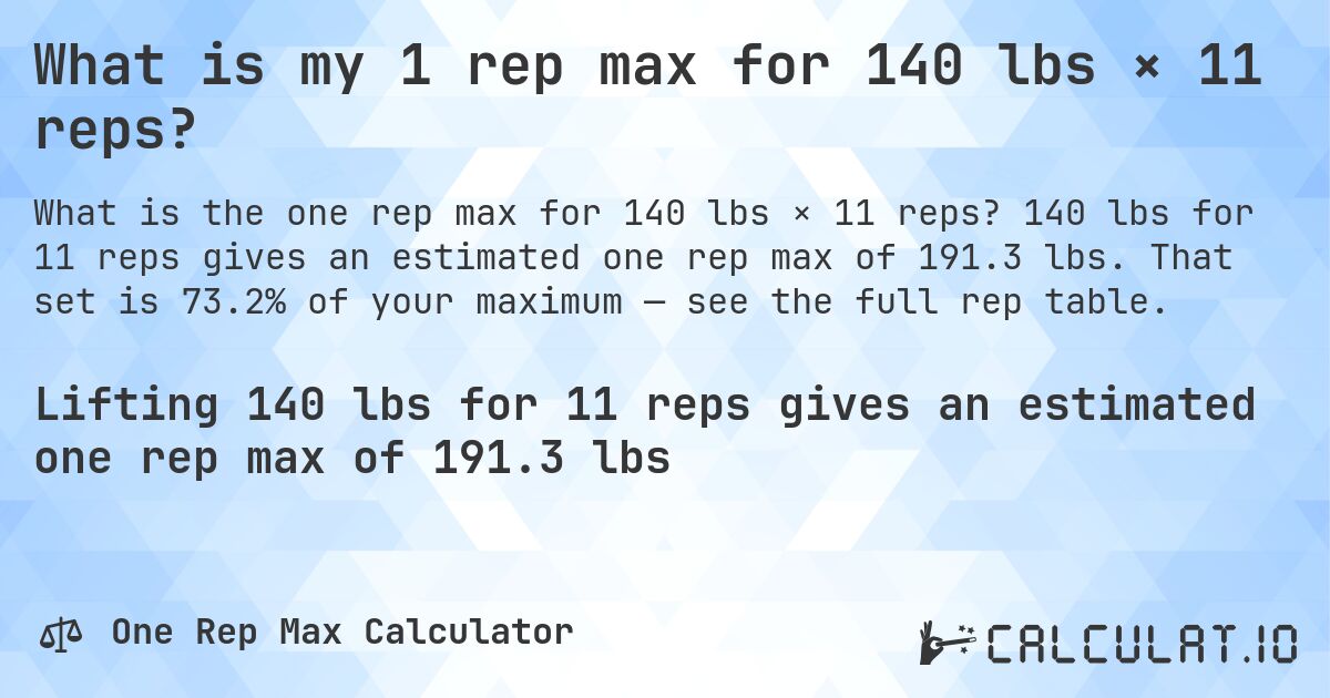 What is my 1 rep max for 140 lbs × 11 reps?. 140 lbs for 11 reps gives an estimated one rep max of 191.3 lbs. That set is 73.2% of your maximum — see the full rep table.