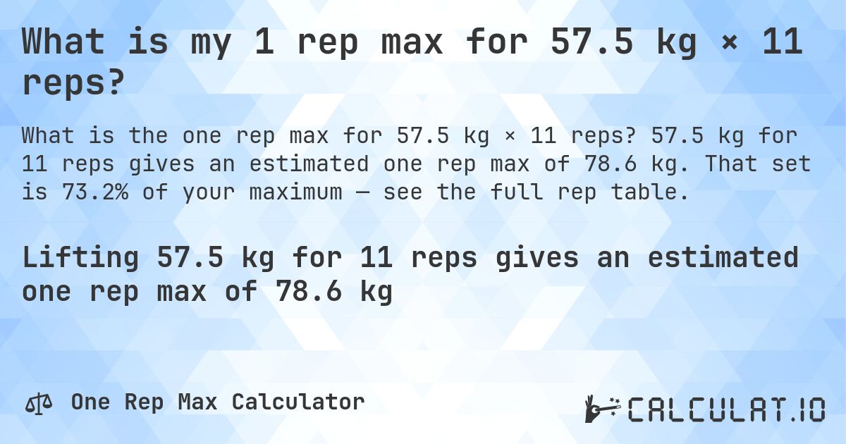 What is my 1 rep max for 57.5 kg × 11 reps?. 57.5 kg for 11 reps gives an estimated one rep max of 78.6 kg. That set is 73.2% of your maximum — see the full rep table.
