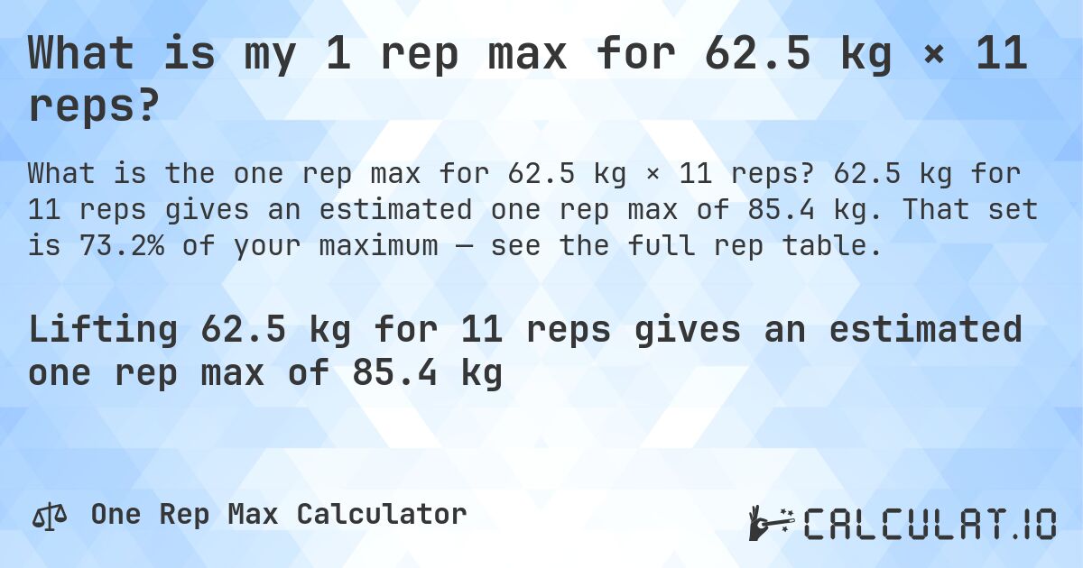 What is my 1 rep max for 62.5 kg × 11 reps?. 62.5 kg for 11 reps gives an estimated one rep max of 85.4 kg. That set is 73.2% of your maximum — see the full rep table.