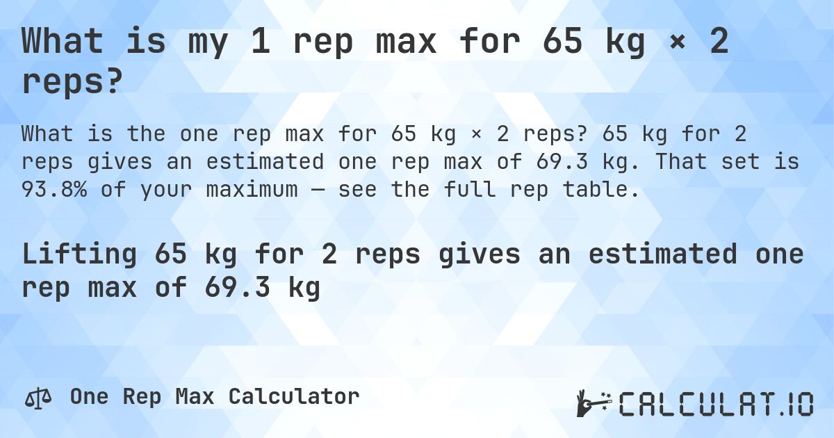 What is my 1 rep max for 65 kg × 2 reps?. 65 kg for 2 reps gives an estimated one rep max of 69.3 kg. That set is 93.8% of your maximum — see the full rep table.