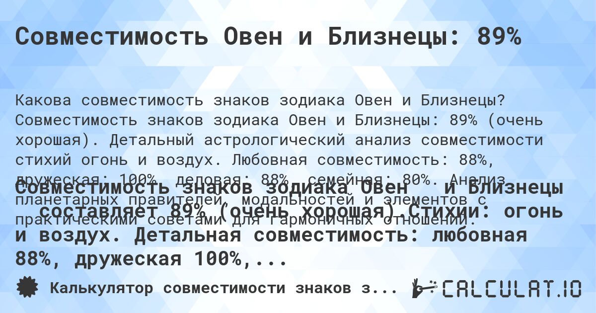 Совместимость Овен и Близнецы: 89%. Совместимость знаков зодиака Овен и Близнецы: 89% (очень хорошая). Детальный астрологический анализ совместимости стихий огонь и воздух. Любовная совместимость: 88%, дружеская: 100%, деловая: 88%, семейная: 80%. Анализ планетарных правителей, модальностей и элементов с практическими советами для гармоничных отношений.