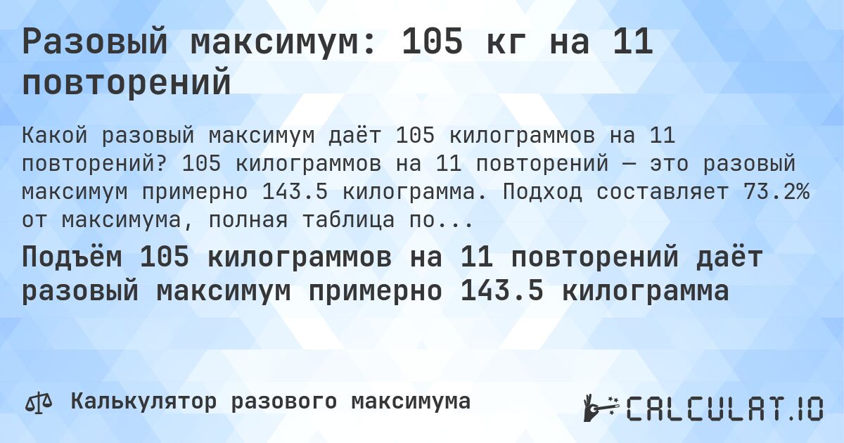 Разовый максимум: 105 кг на 11 повторений. 105 килограммов на 11 повторений — это разовый максимум примерно 143.5 килограмма. Подход составляет 73.2% от максимума, полная таблица повторений внутри.