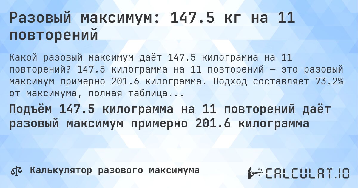 Разовый максимум: 147.5 кг на 11 повторений. 147.5 килограмма на 11 повторений — это разовый максимум примерно 201.6 килограмма. Подход составляет 73.2% от максимума, полная таблица повторений внутри.
