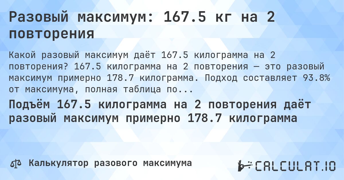 Разовый максимум: 167.5 кг на 2 повторения. 167.5 килограмма на 2 повторения — это разовый максимум примерно 178.7 килограмма. Подход составляет 93.8% от максимума, полная таблица повторений внутри.