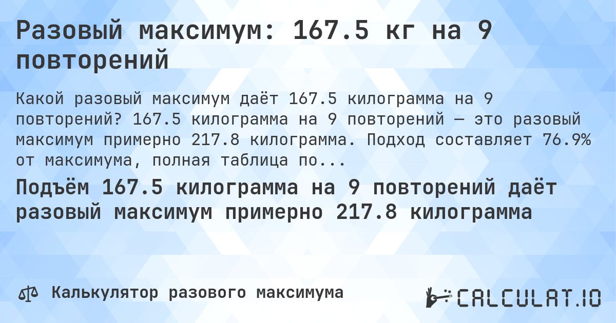 Разовый максимум: 167.5 кг на 9 повторений. 167.5 килограмма на 9 повторений — это разовый максимум примерно 217.8 килограмма. Подход составляет 76.9% от максимума, полная таблица повторений внутри.