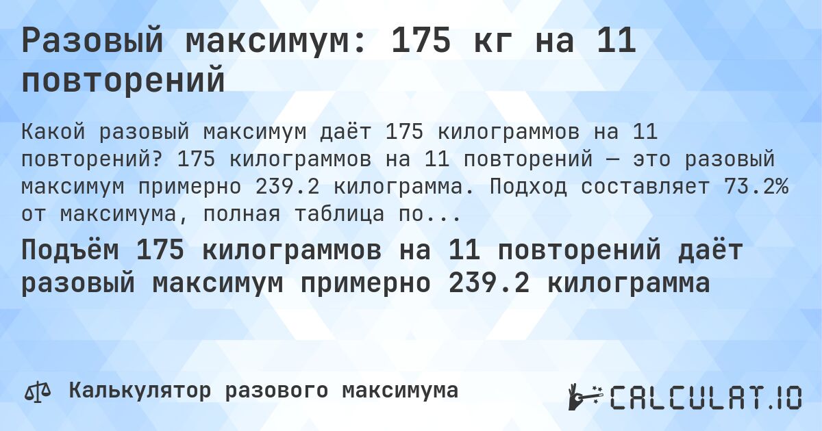 Разовый максимум: 175 кг на 11 повторений. 175 килограммов на 11 повторений — это разовый максимум примерно 239.2 килограмма. Подход составляет 73.2% от максимума, полная таблица повторений внутри.