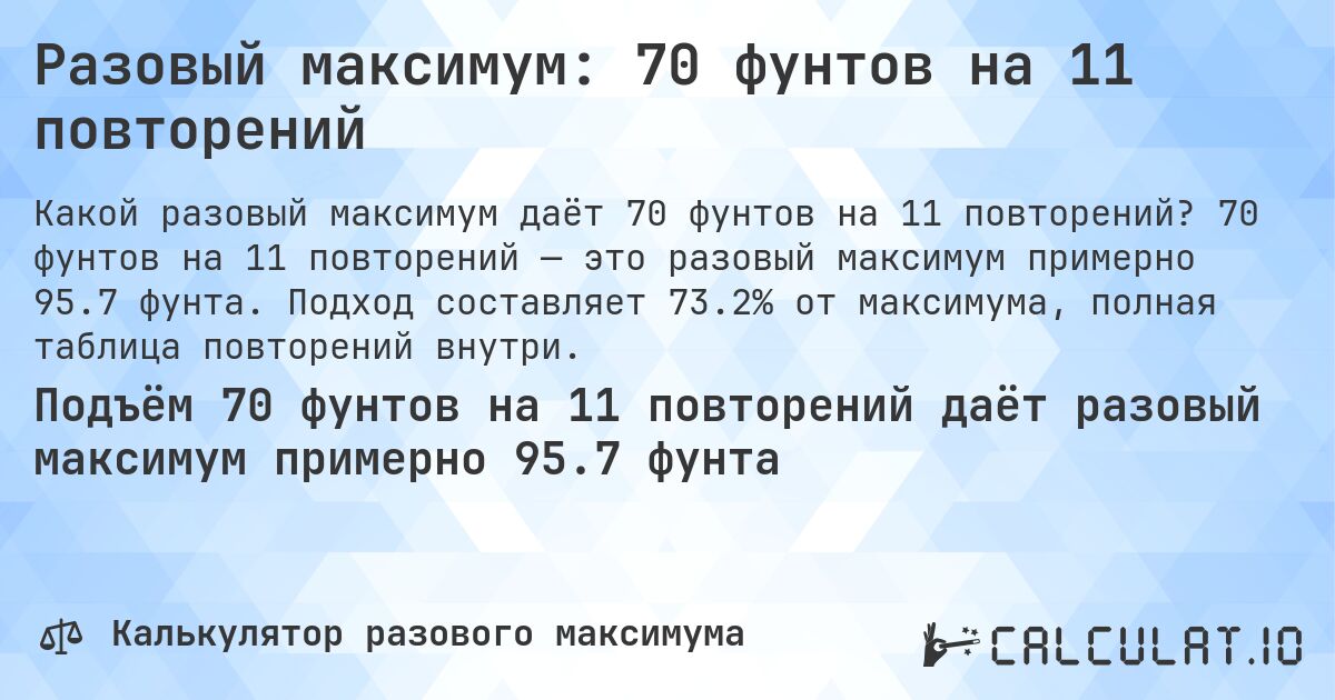 Разовый максимум: 70 фунтов на 11 повторений. 70 фунтов на 11 повторений — это разовый максимум примерно 95.7 фунта. Подход составляет 73.2% от максимума, полная таблица повторений внутри.
