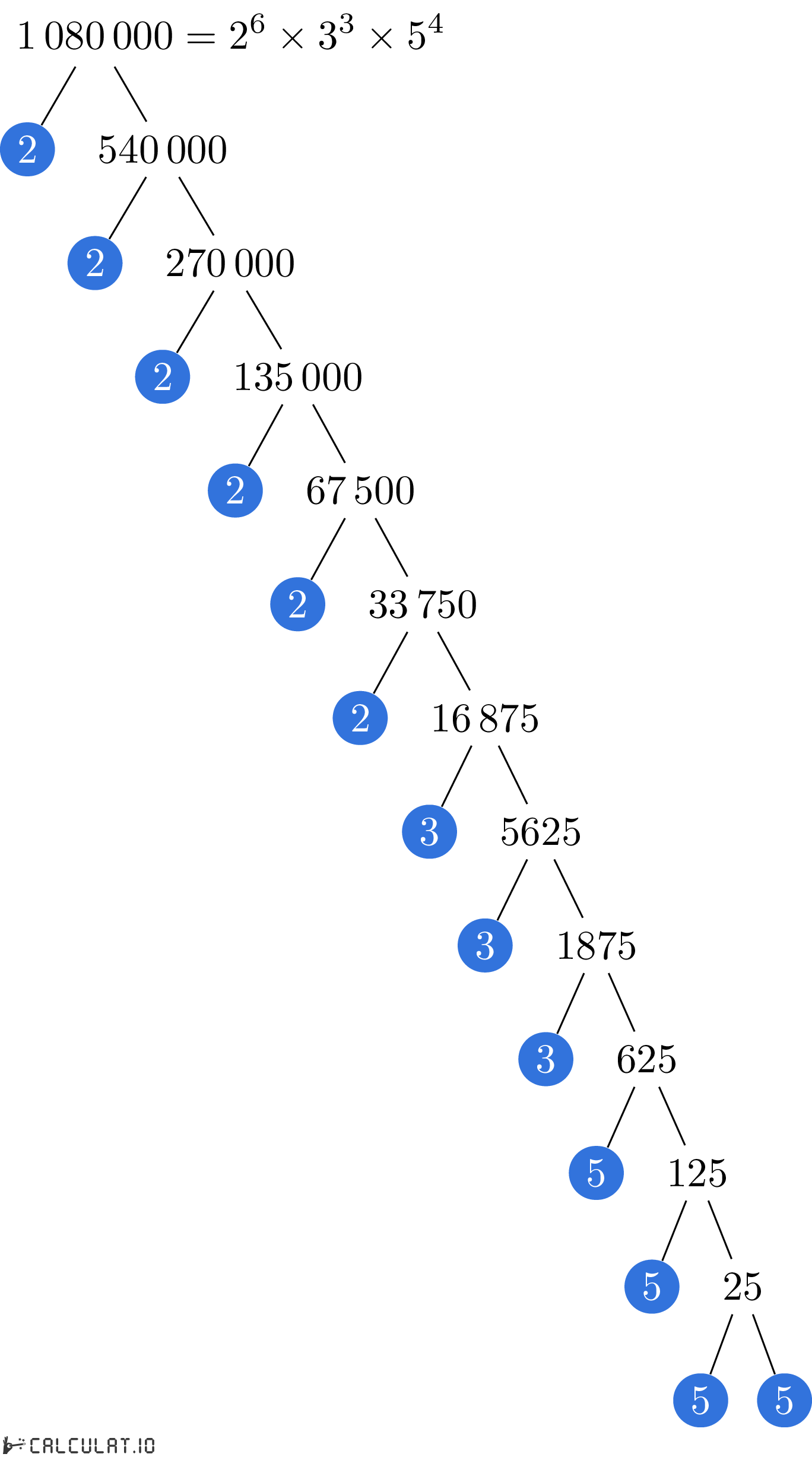 Prime factors of 1080000 factorization tree of 1080000