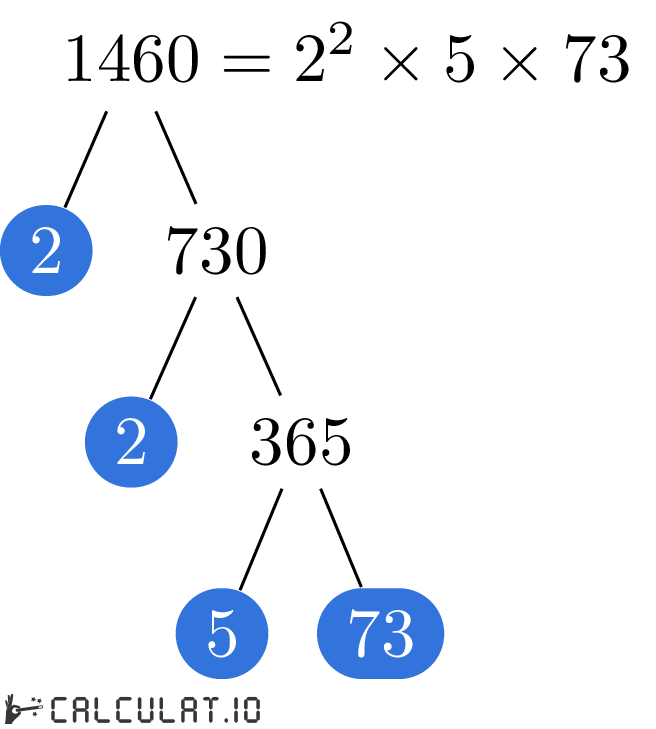 Разложение числа 1460 на простые множители факторизация 1460