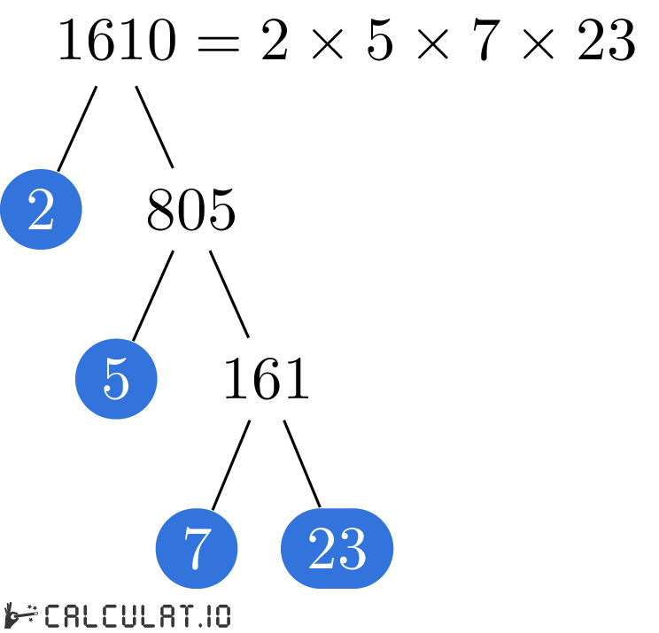 Prime factors of 1610 factorization tree of 1610