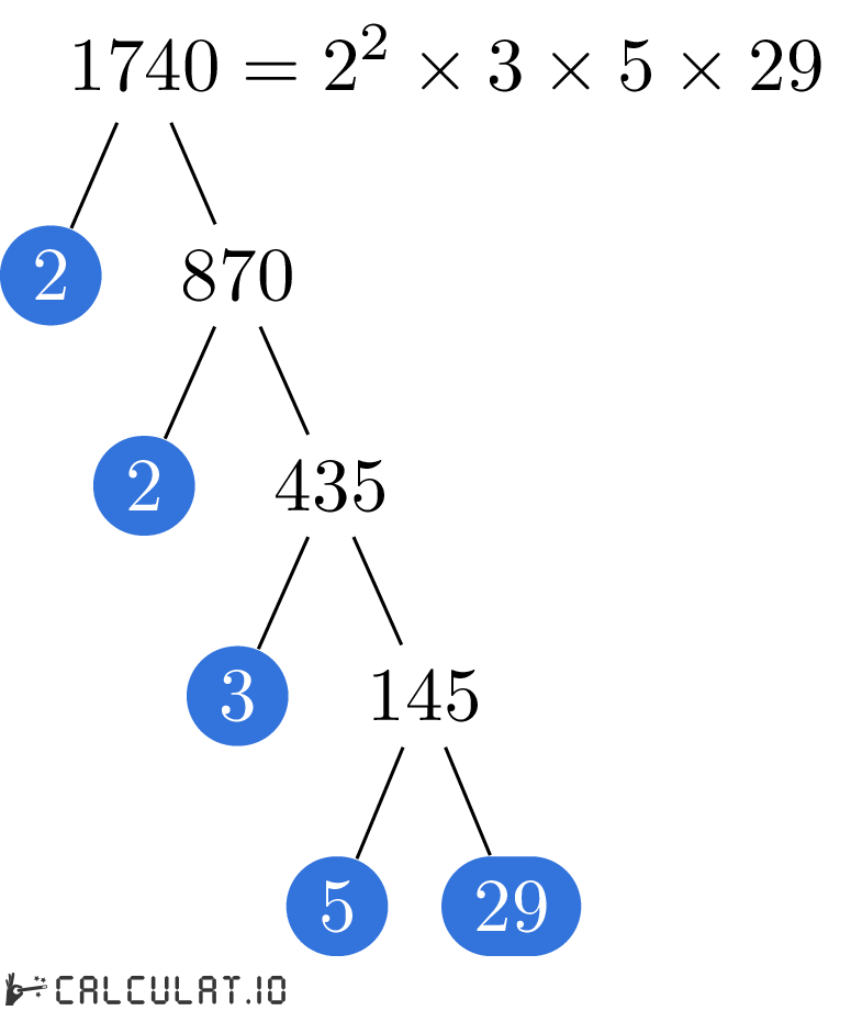 Разложение числа 1740 на простые множители факторизация 1740
