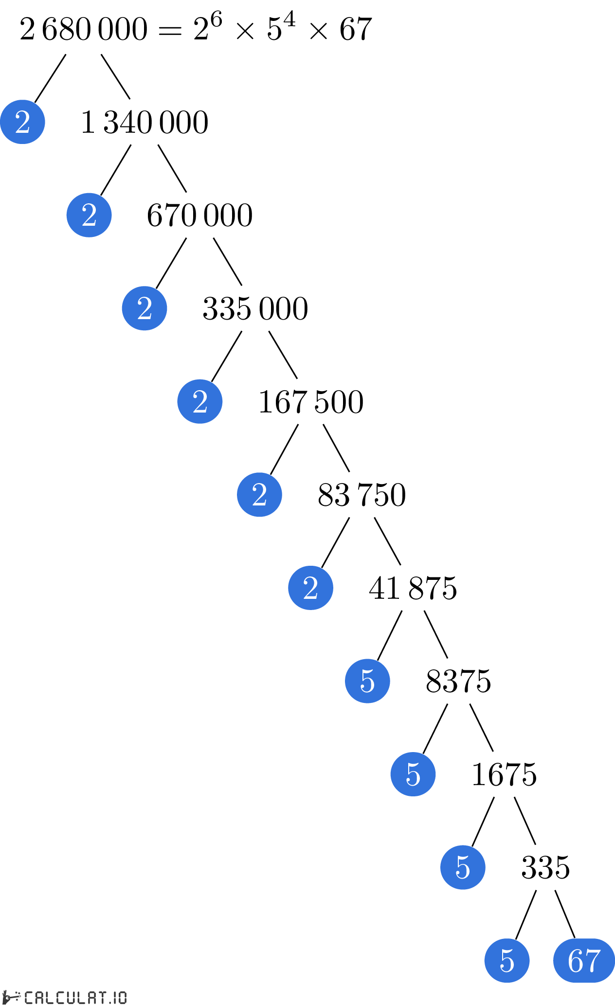 Prime factors of 2680000 factorization tree of 2680000