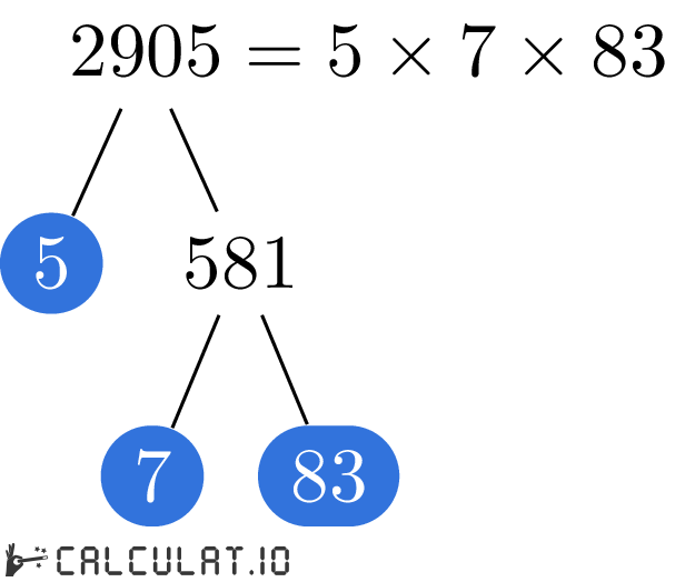 Разложение числа 2905 на простые множители факторизация 2905