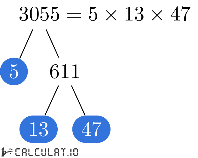 Prime factors of 3055 factorization tree of 3055