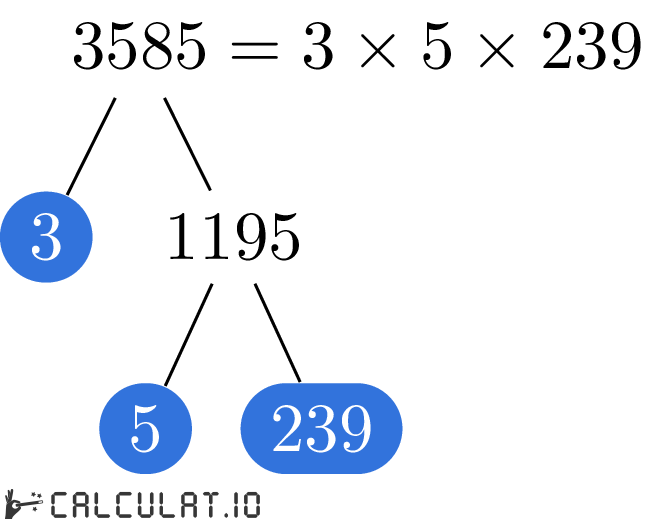 Разложение числа 3585 на простые множители факторизация 3585