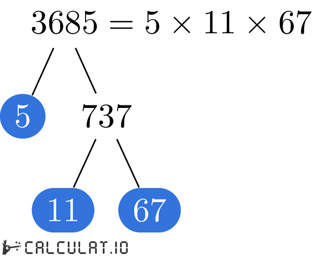 Разложение числа 3685 на простые множители факторизация 3685