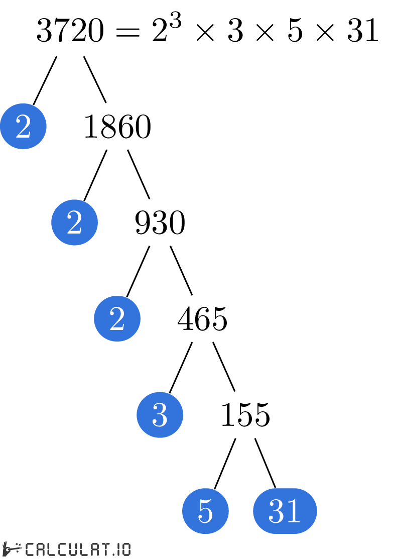 Разложение числа 3720 на простые множители факторизация 3720