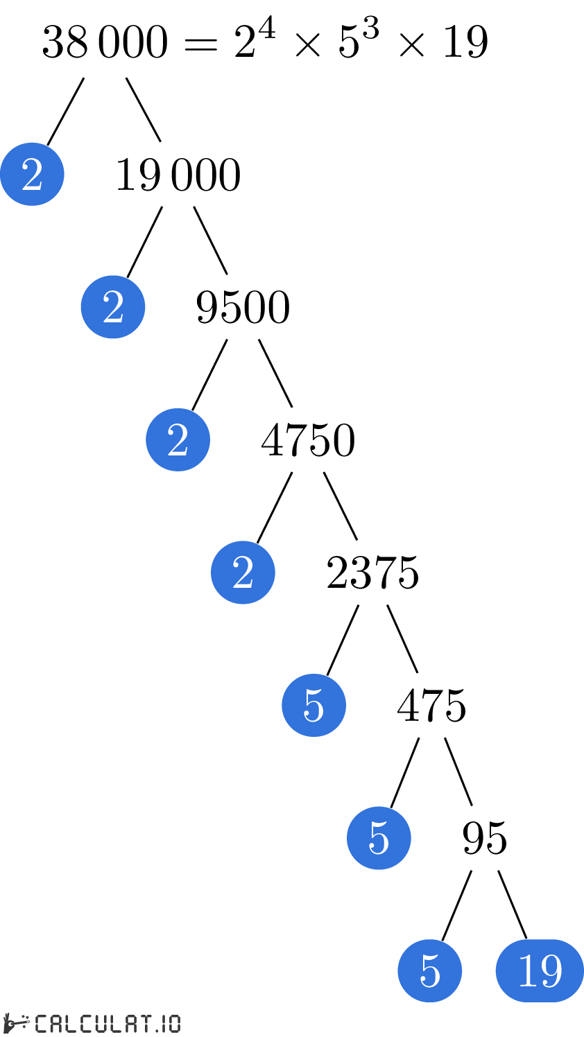 Prime factors of 38000 factorization tree of 38000