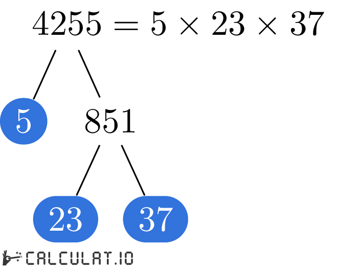 Разложение числа 4255 на простые множители факторизация 4255