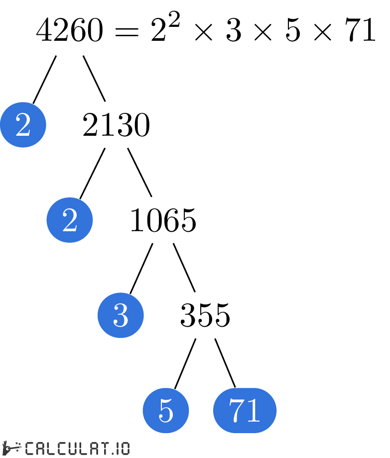 Prime factors of 4260 factorization tree of 4260
