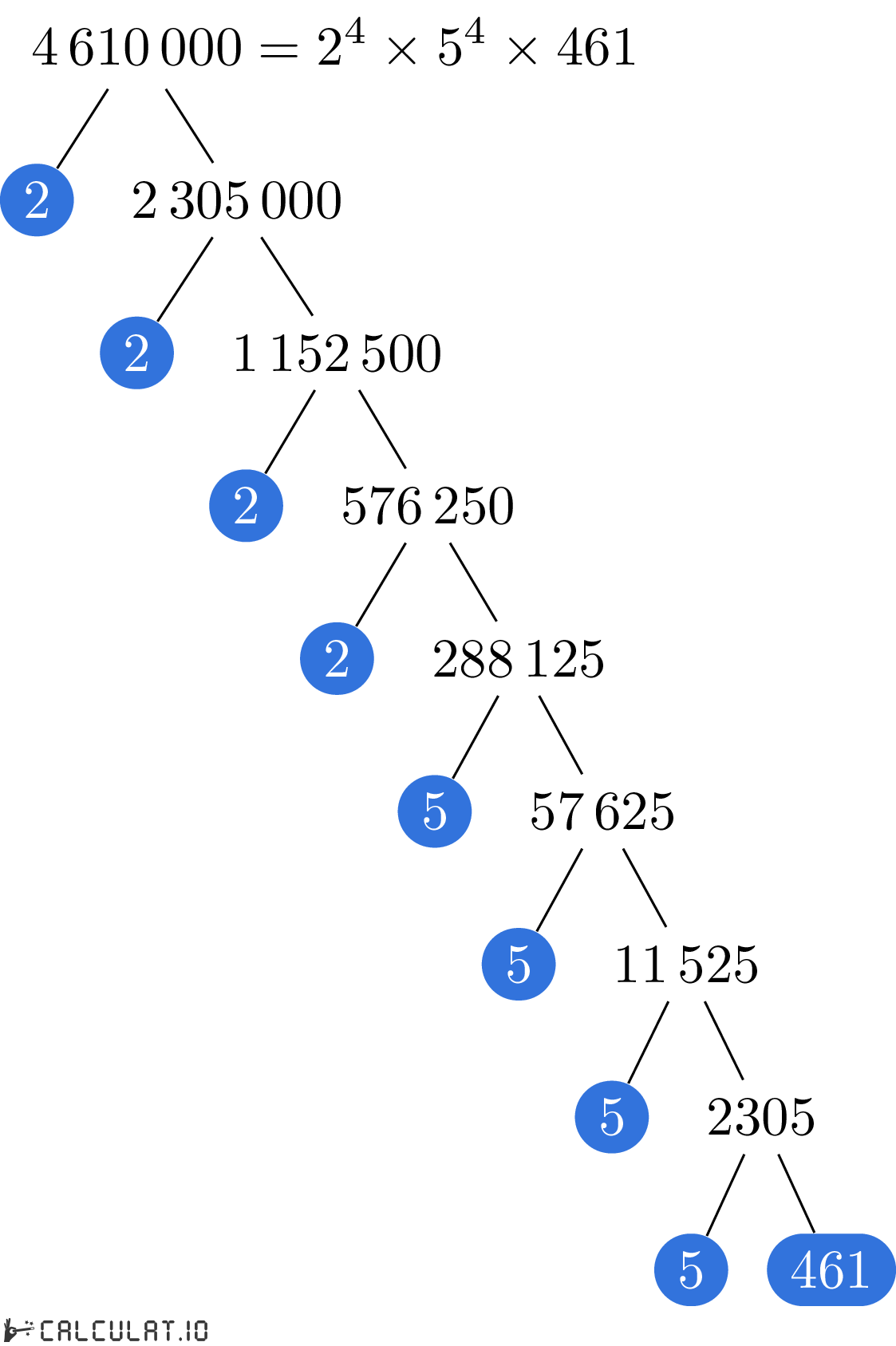 Разложение числа 4610000 на простые множители факторизация 4610000