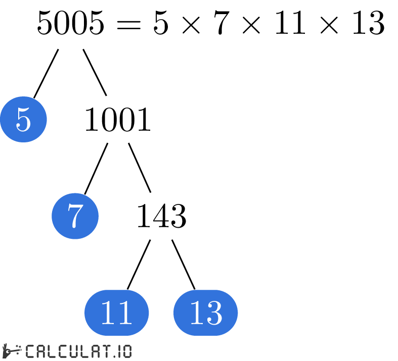 Prime Factors Of 5005 Calculatio