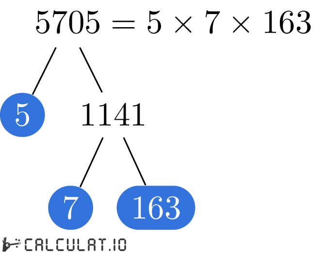 Разложение числа 5705 на простые множители факторизация 5705