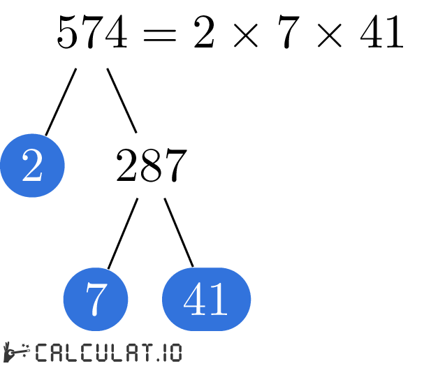 Разложение числа 574 на простые множители факторизация 574