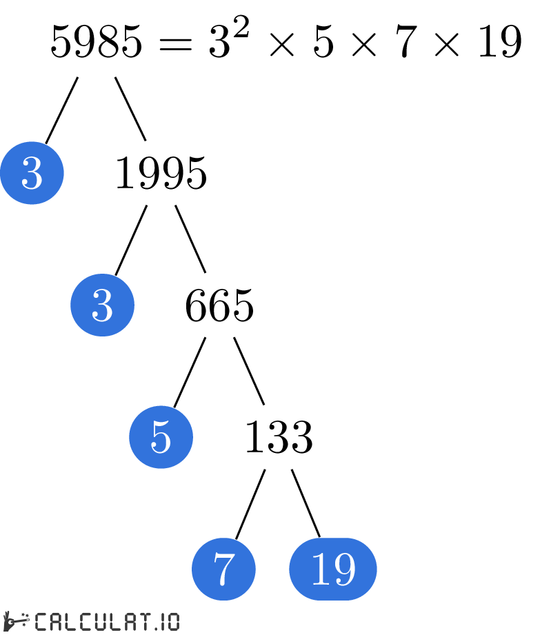 Разложение числа 5985 на простые множители факторизация 5985